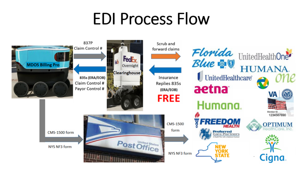 Electronic Claim Submission