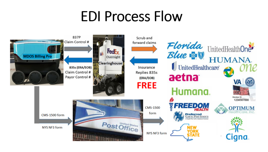 EDI Process Flow